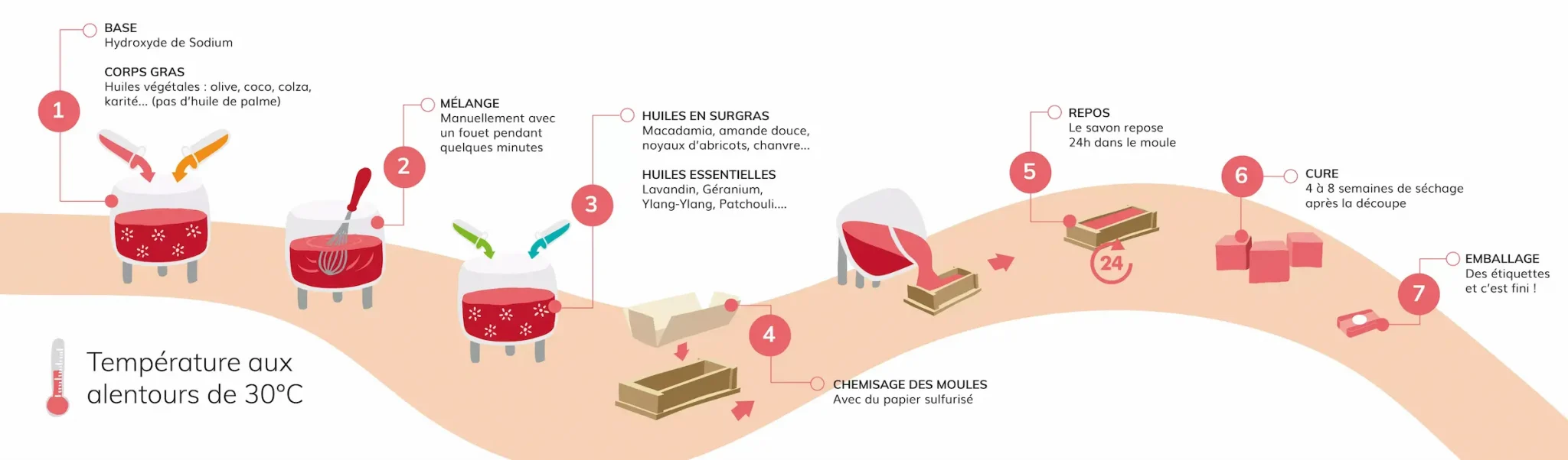 Infographie-1900px (1)-1 saponification à froid